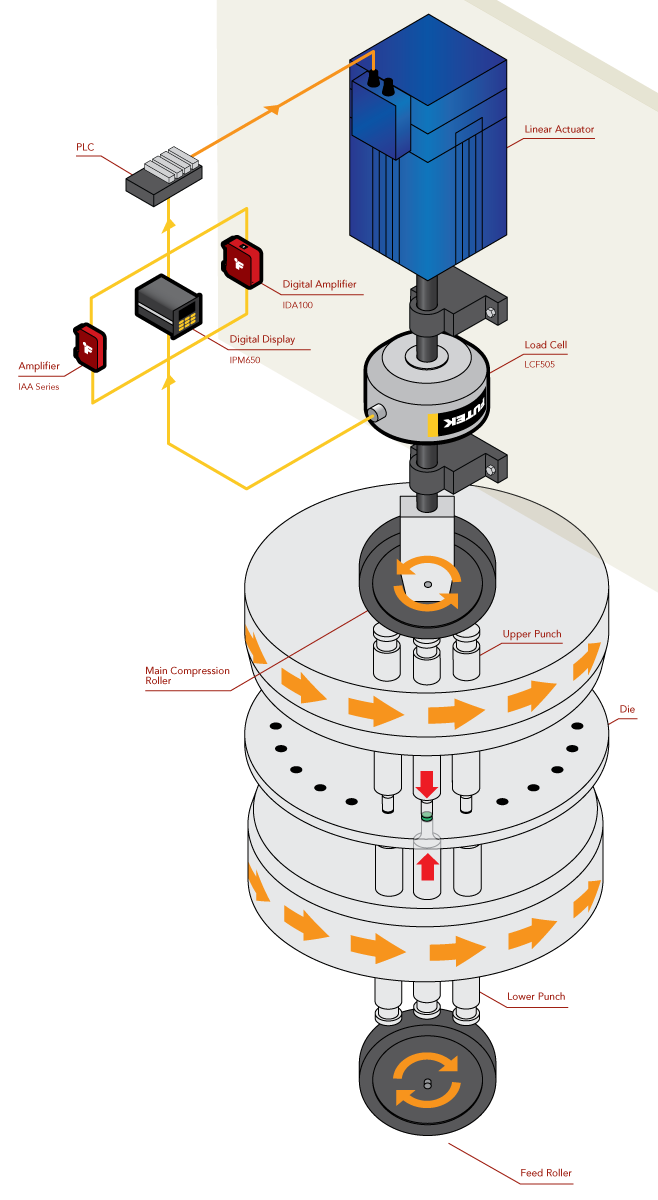 Load Cell - Pill Press Force Verification