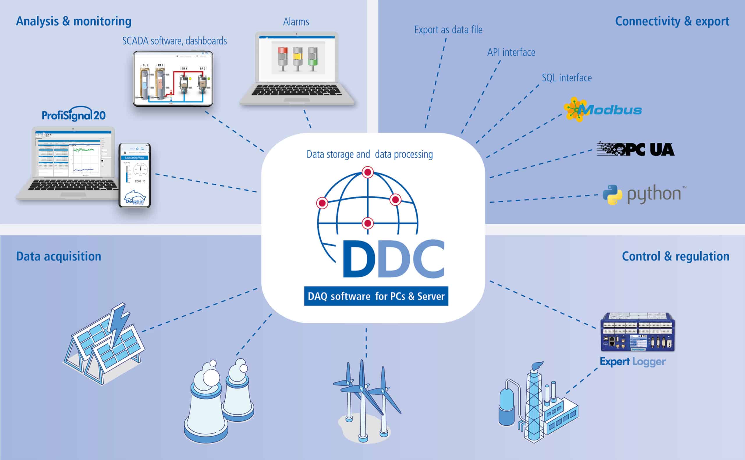 Centralized measurement data management to network measurement data from plants, machines and test stands.